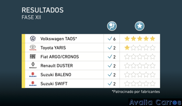 Avaliação de carros pelo Latin NCAP em 2021 