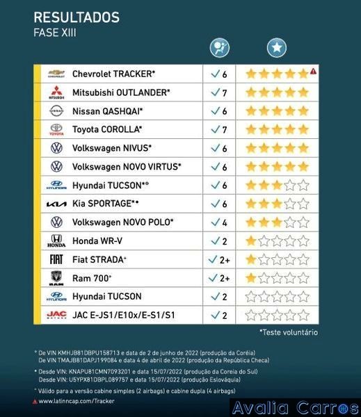 Avaliação dos veículos testados pelo Latin NCAP