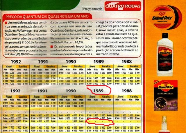 Avaliação da tabela de preço de veículos da Revista 4 Rodas