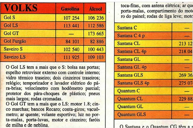 Avaliação das versões do GOL na Revista 4 Rodas